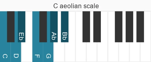 Piano scale for aeolian